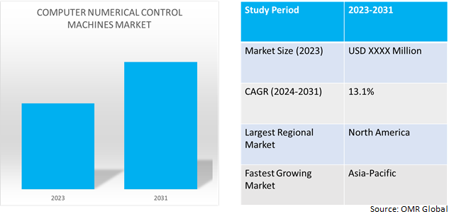 global computer numerical control machines market dynamics